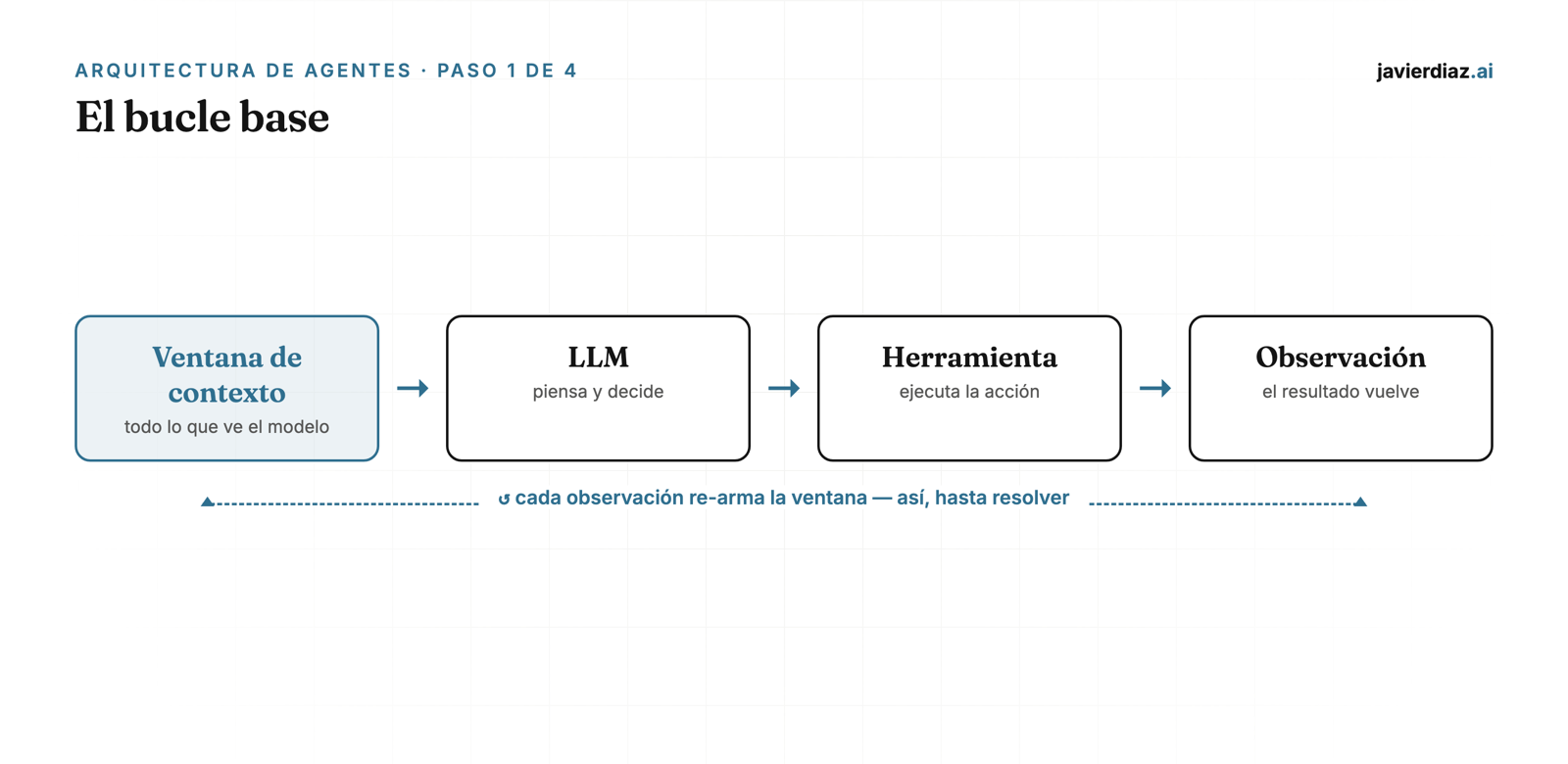 El bucle base de un agente: la ventana de contexto alimenta al LLM, que decide una acción; la herramienta la ejecuta y la observación vuelve a la ventana