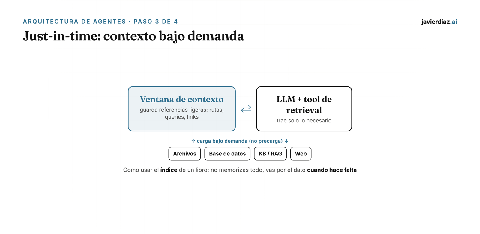 Curación del contexto: las fuentes (system prompt, tools, ejemplos, historial, memoria) pasan por un filtro que deja solo lo de alta señal antes de entrar a la ventana