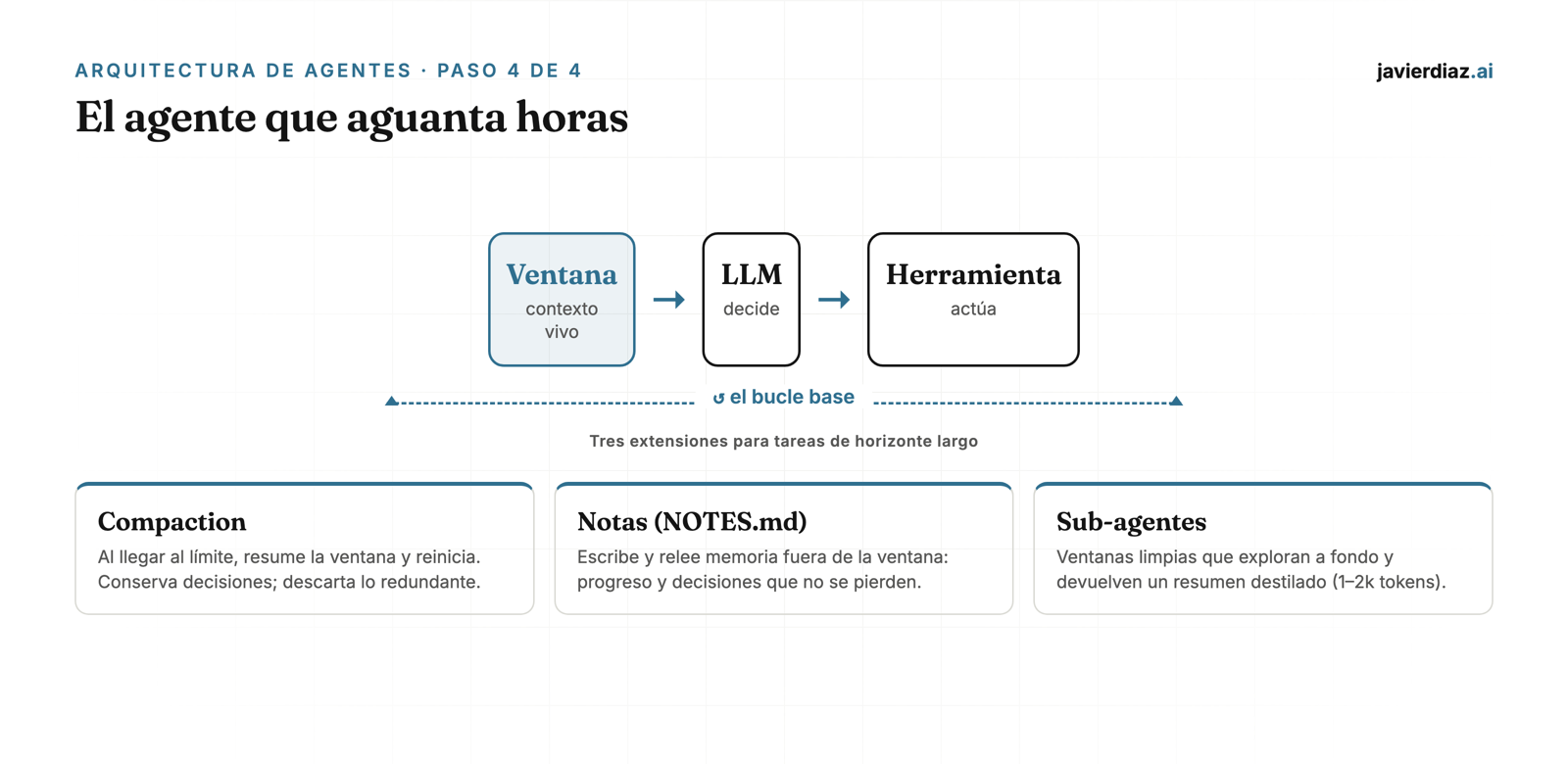 Contexto just-in-time: la ventana guarda referencias ligeras (rutas, queries, links) y el LLM usa una tool de retrieval para traer datos de archivos, base de datos, KB/RAG o web bajo demanda