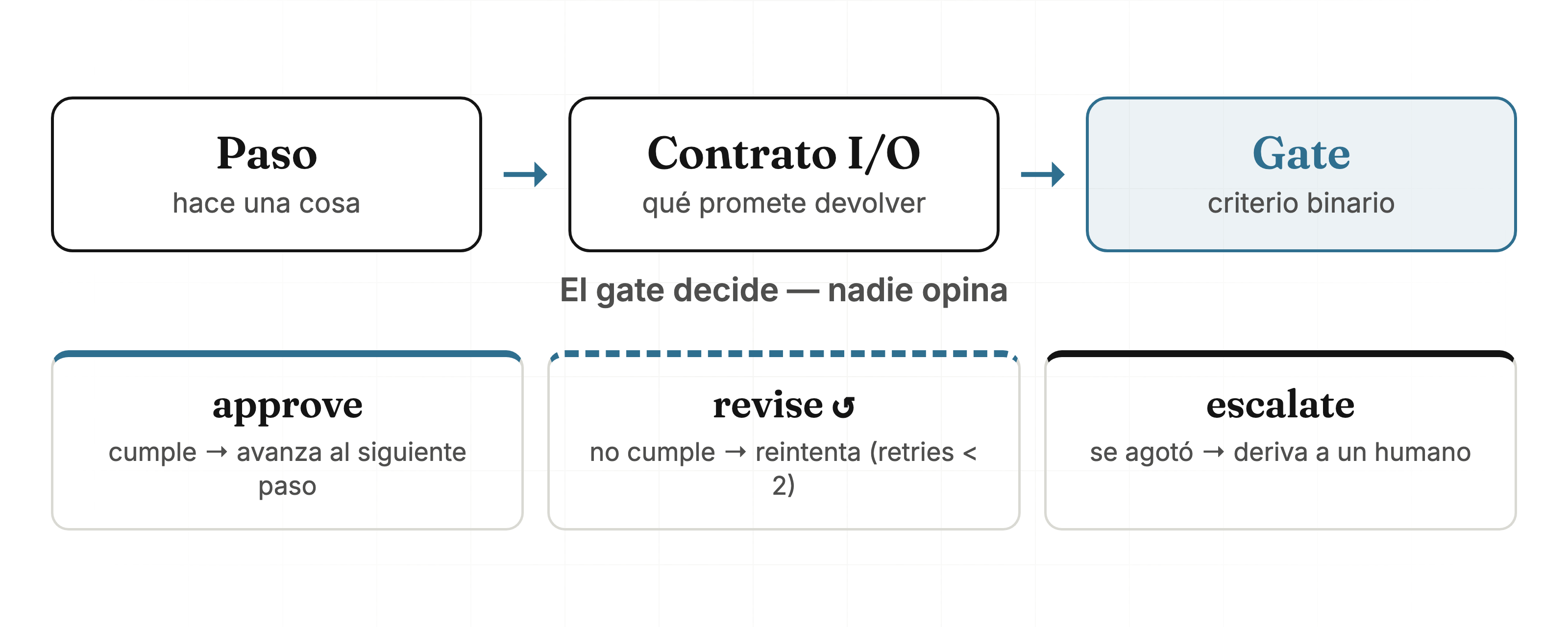Un paso con su contrato de I/O y su gate: approve avanza, revise reintenta con límite, escalate deriva a un humano