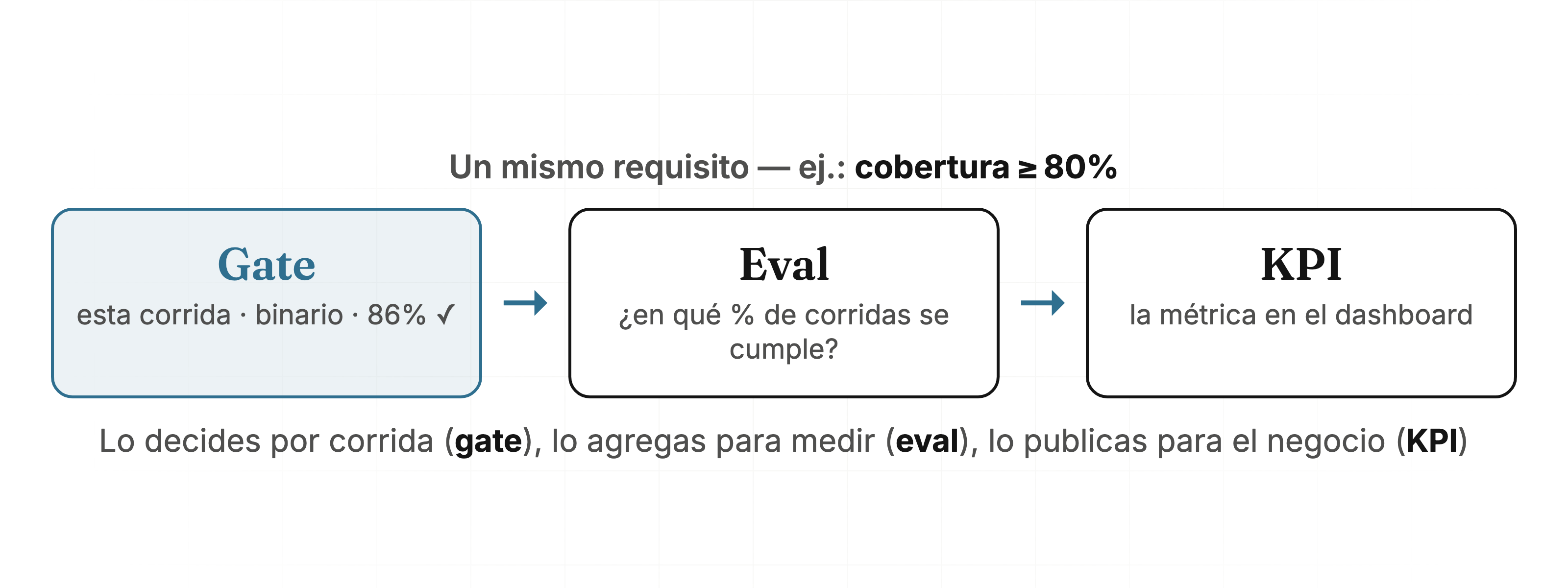 El mismo requisito en tres niveles: gate (esta corrida, binario), eval (porcentaje de corridas que cumplen), KPI (métrica en el dashboard de negocio)